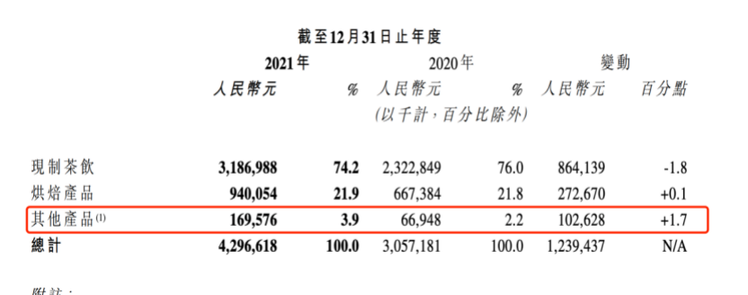 与竞争对手喜茶相比，奈雪更喜欢跨越国境，在上海、深圳和杭州发售了鸡尾酒屋概念店“奈雪Bla Bla Bar”，在深圳发售了700平方米的体验式茶饮店“奈雪梦工厂”，在厦门开设了“奈雪礼品店”，店内有人偶机、设置了抽奖机等游戏设备。