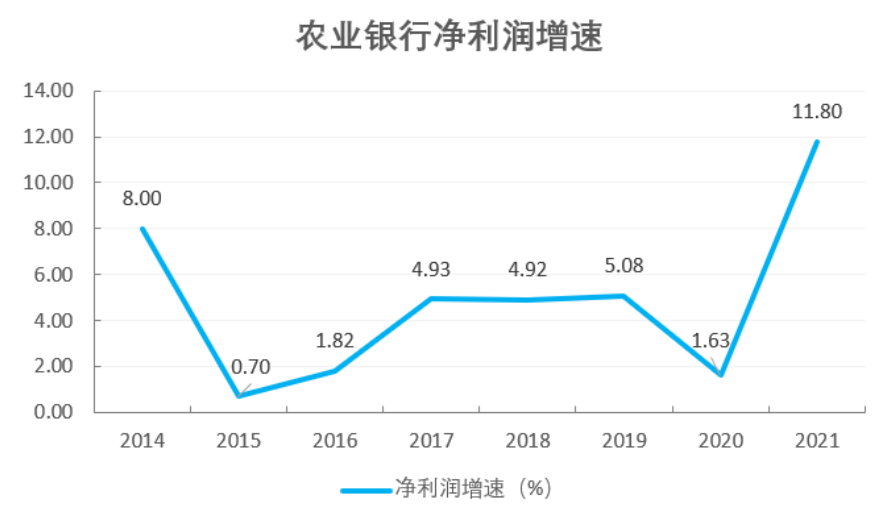 财报 | 农业银行营收盈利增速强劲，新增贷款投放创历史新高