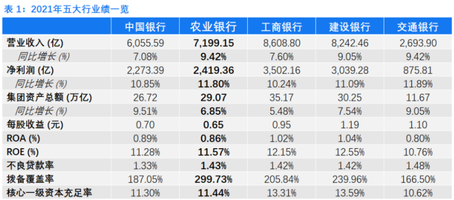 财报 | 农业银行营收盈利增速强劲，新增贷款投放创历史新高