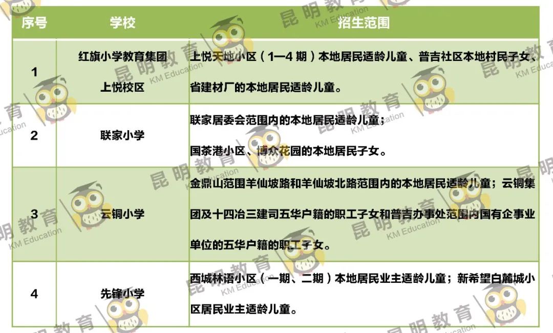 2022年昆明主城区263所小学划片信息来了(图1)