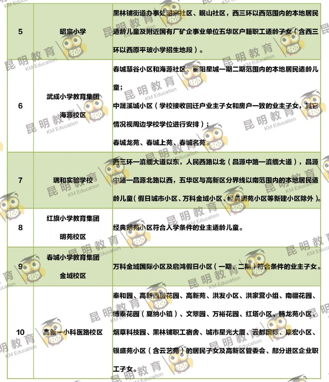 2022年昆明主城区263所小学划片信息来了(图2)