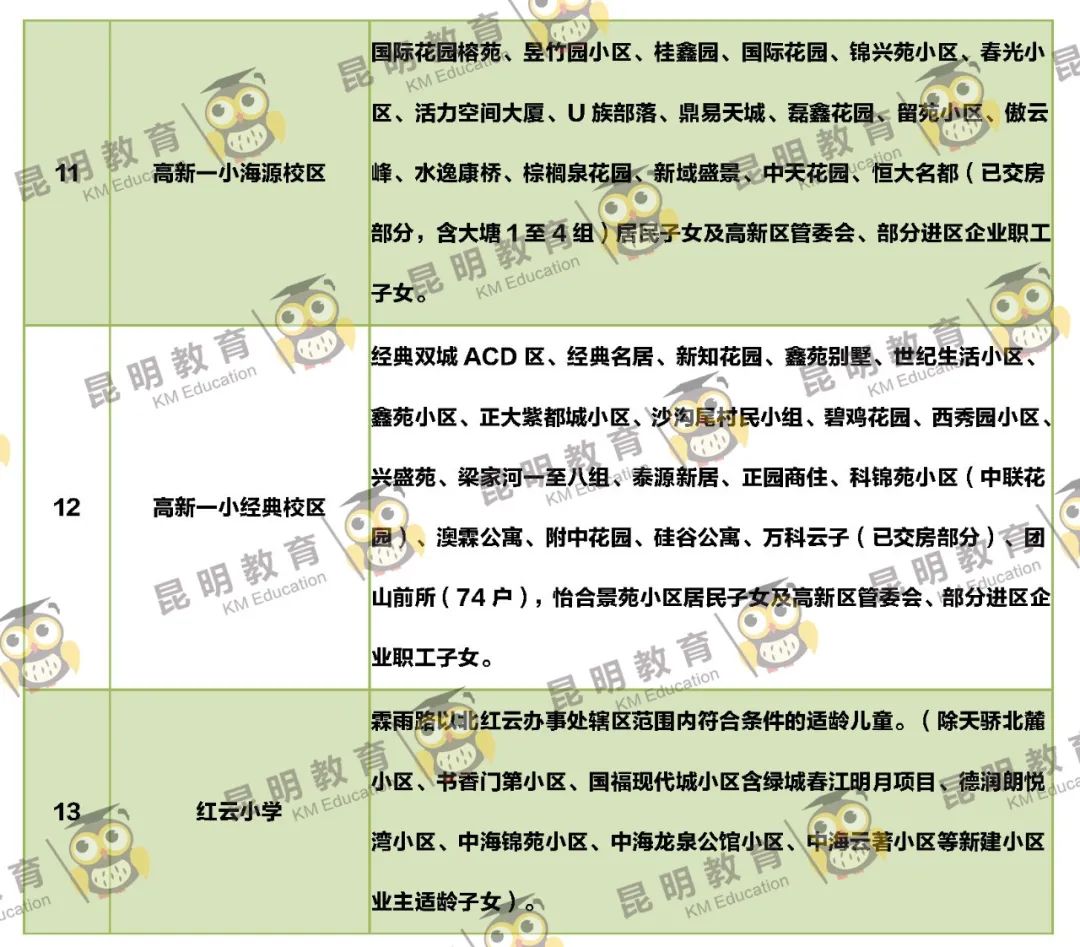 2022年昆明主城区263所小学划片信息来了(图3)