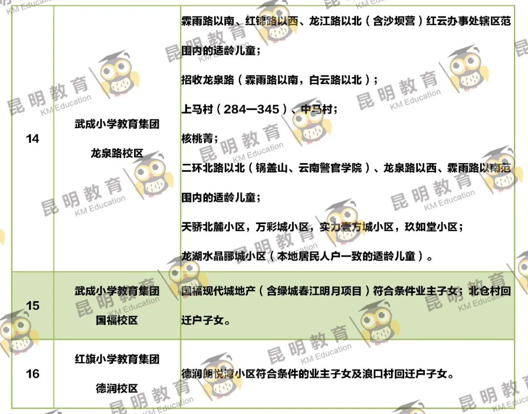 2022年昆明主城区263所小学划片信息来了(图4)