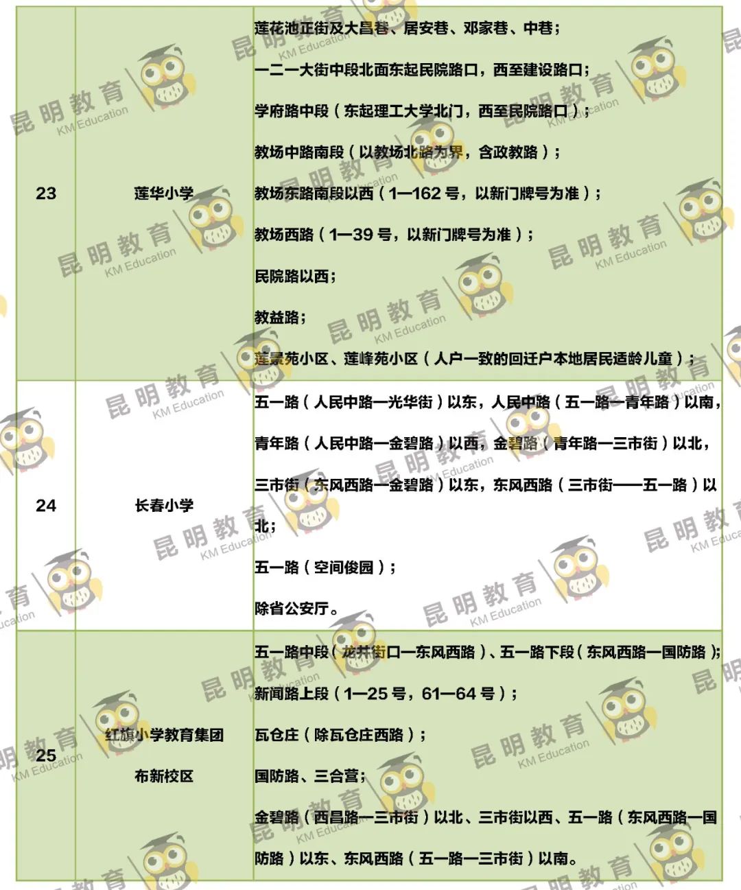 2022年昆明主城区263所小学划片信息来了(图8)