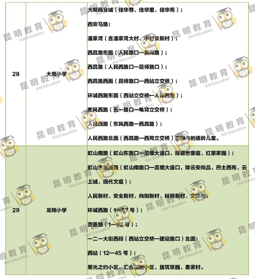 2022年昆明主城区263所小学划片信息来了(图10)