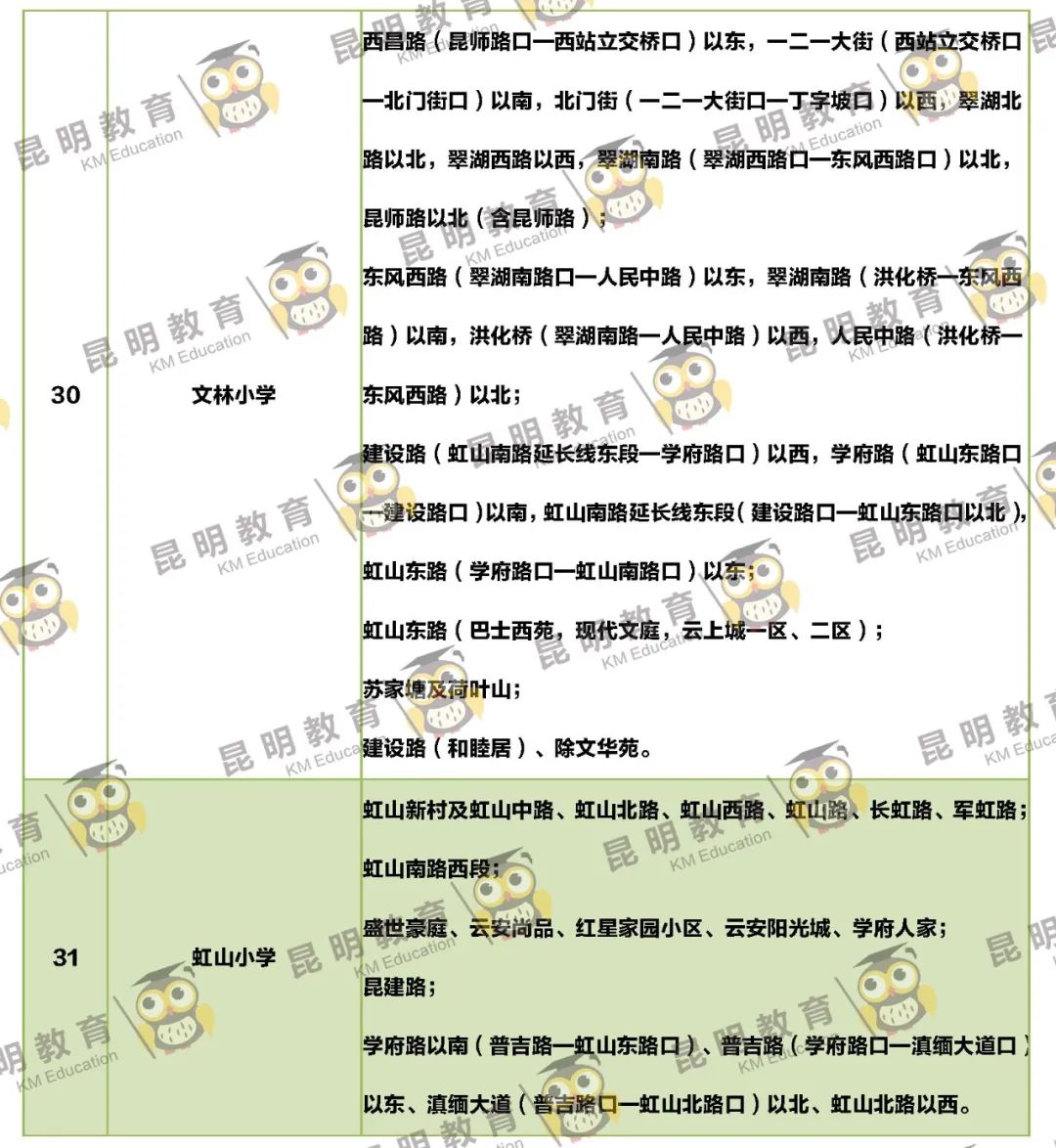 2022年昆明主城区263所小学划片信息来了(图11)