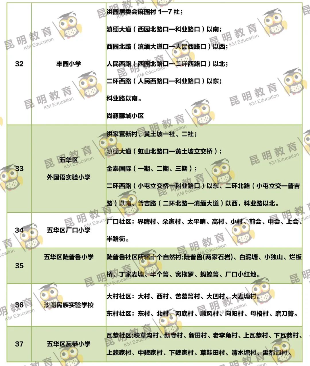 2022年昆明主城区263所小学划片信息来了(图12)