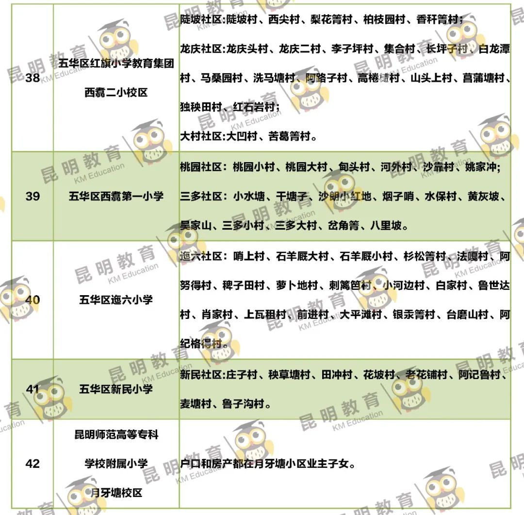 2022年昆明主城区263所小学划片信息来了(图13)