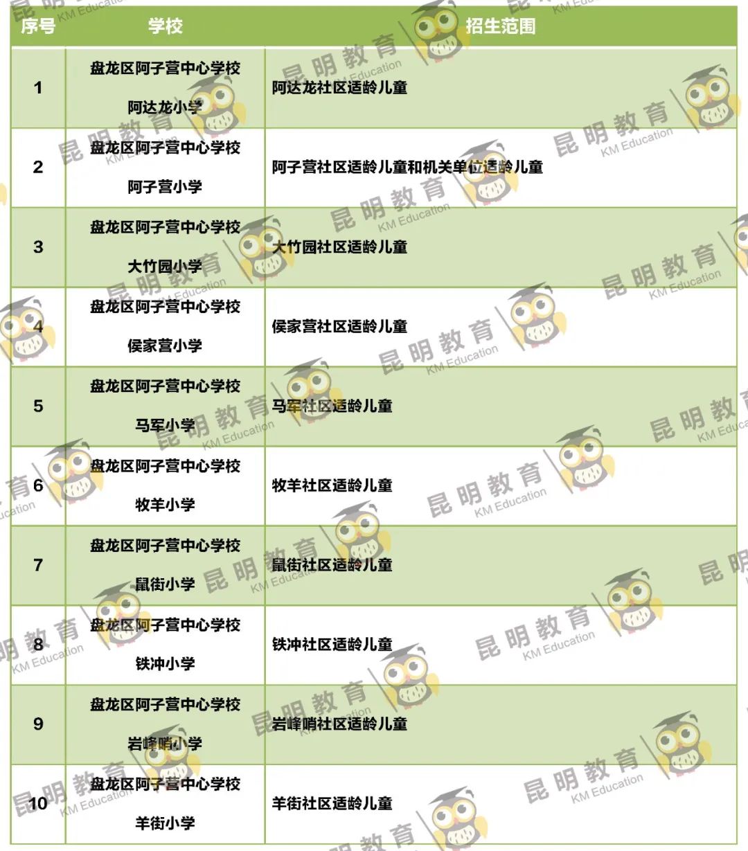 2022年昆明主城区263所小学划片信息来了(图14)