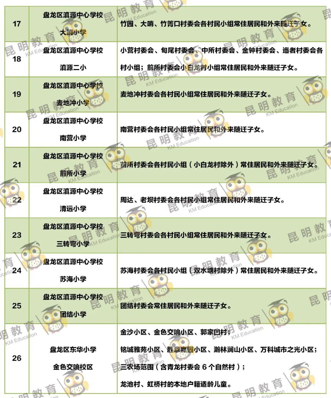 2022年昆明主城区263所小学划片信息来了(图16)