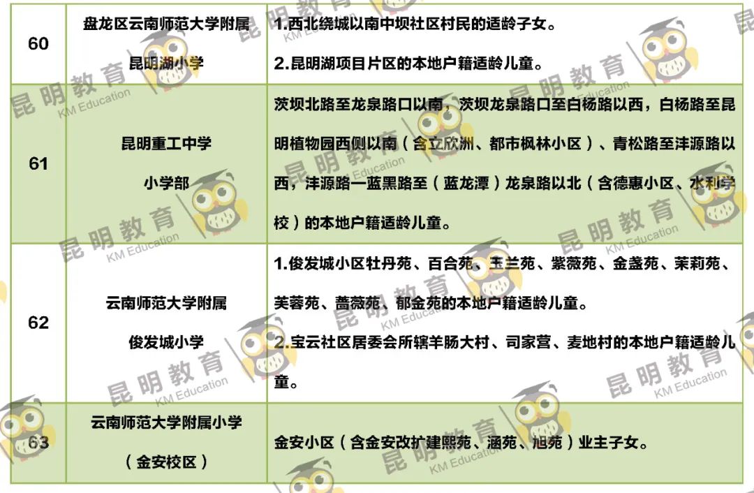 2022年昆明主城区263所小学划片信息来了(图24)