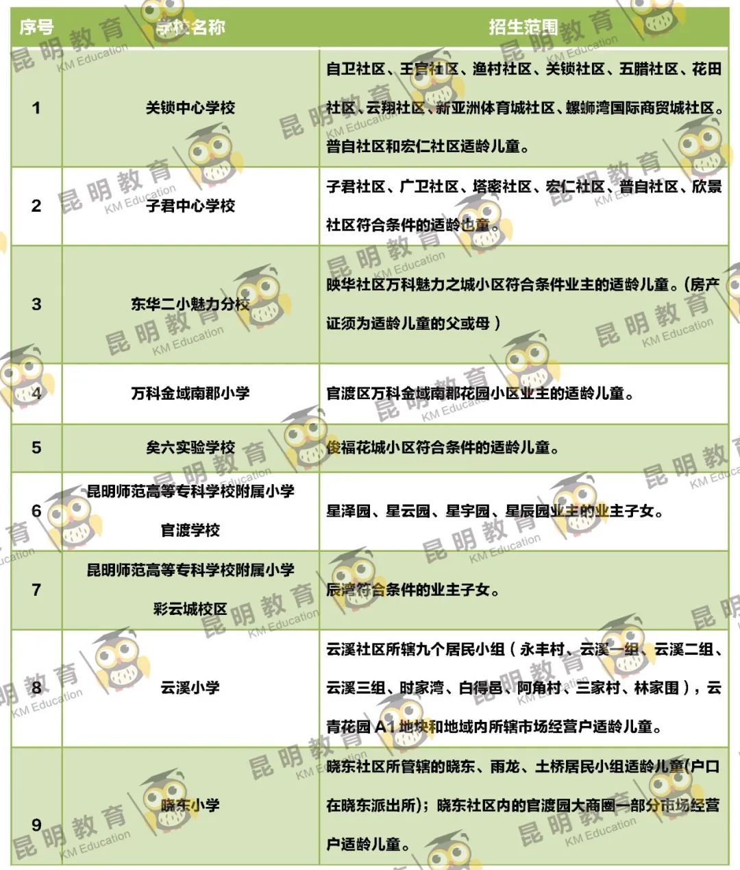 2022年昆明主城区263所小学划片信息来了(图25)