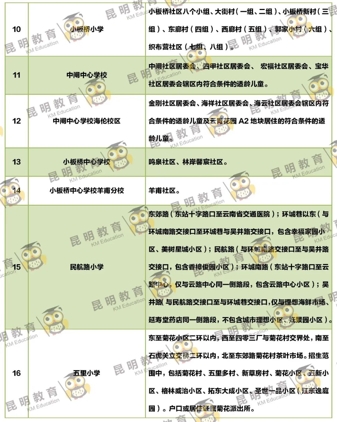 2022年昆明主城区263所小学划片信息来了(图26)