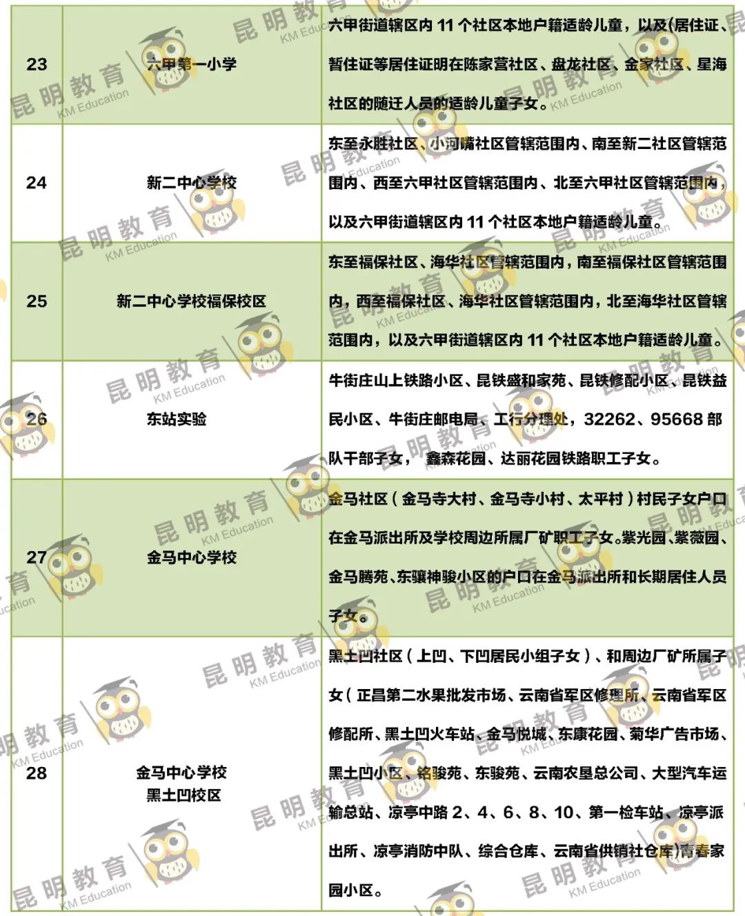 2022年昆明主城区263所小学划片信息来了(图29)