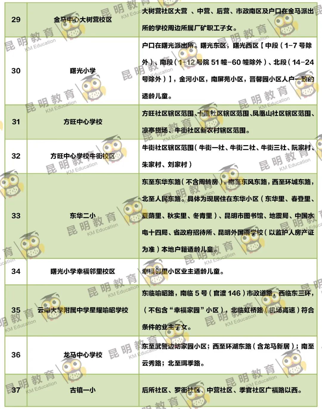 2022年昆明主城区263所小学划片信息来了(图30)