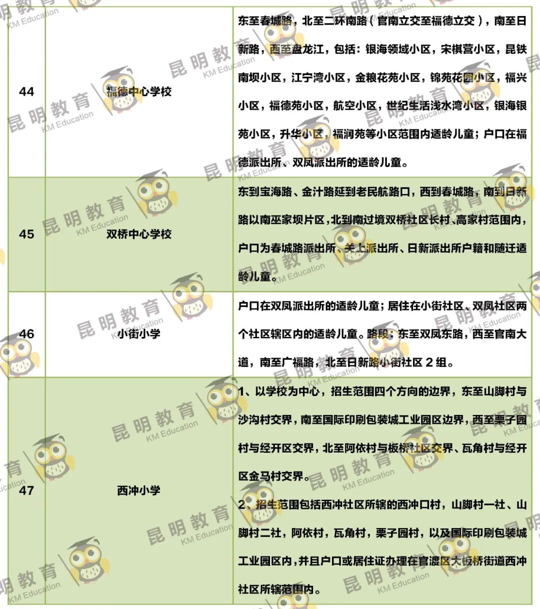 2022年昆明主城区263所小学划片信息来了(图32)