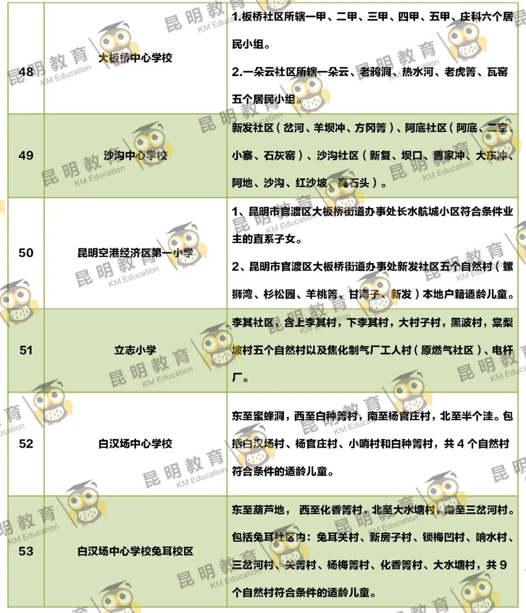 2022年昆明主城区263所小学划片信息来了(图33)