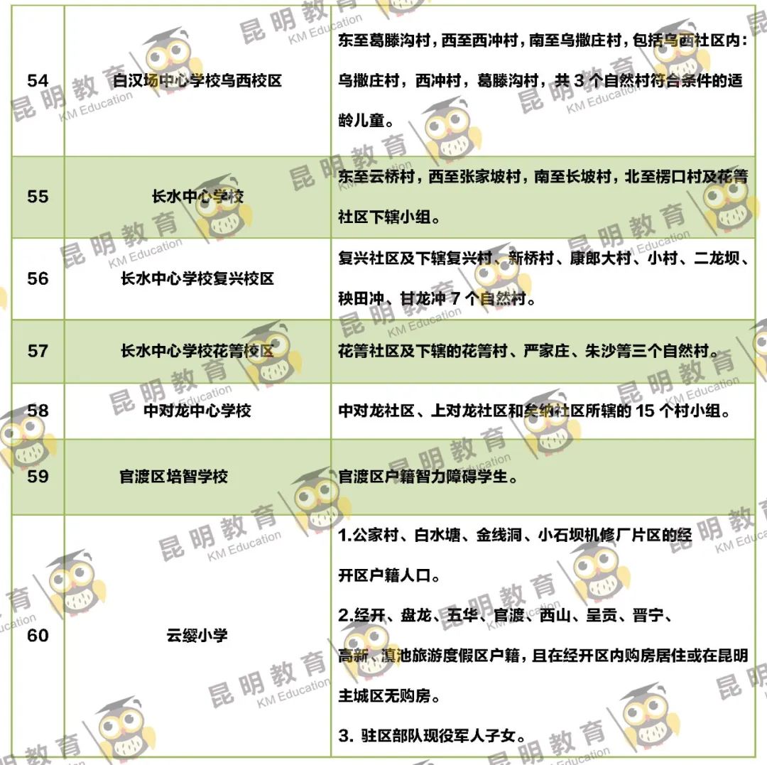 2022年昆明主城区263所小学划片信息来了(图34)