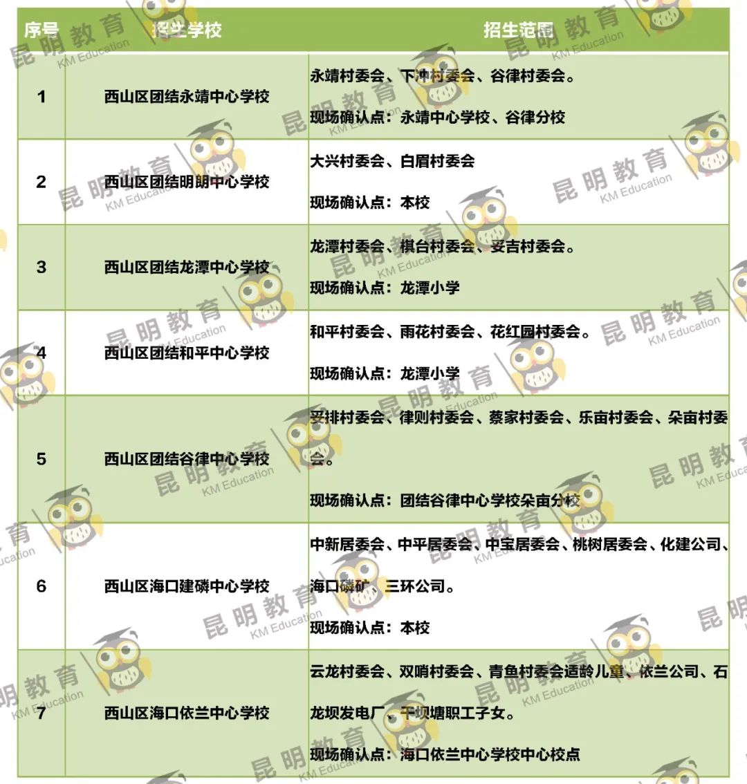 2022年昆明主城区263所小学划片信息来了(图35)