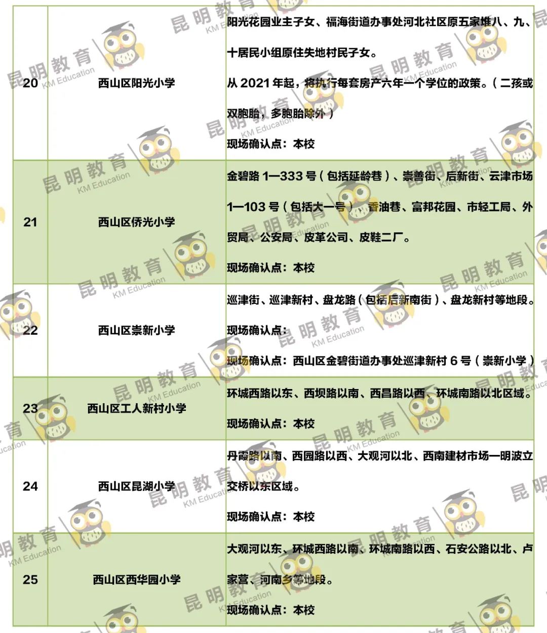 2022年昆明主城区263所小学划片信息来了(图38)