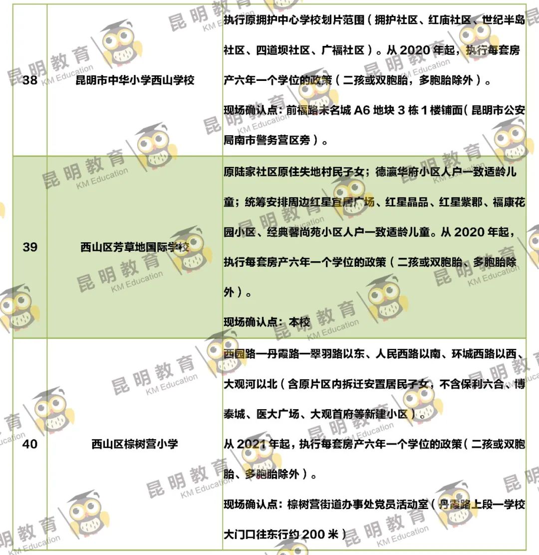 2022年昆明主城区263所小学划片信息来了(图41)