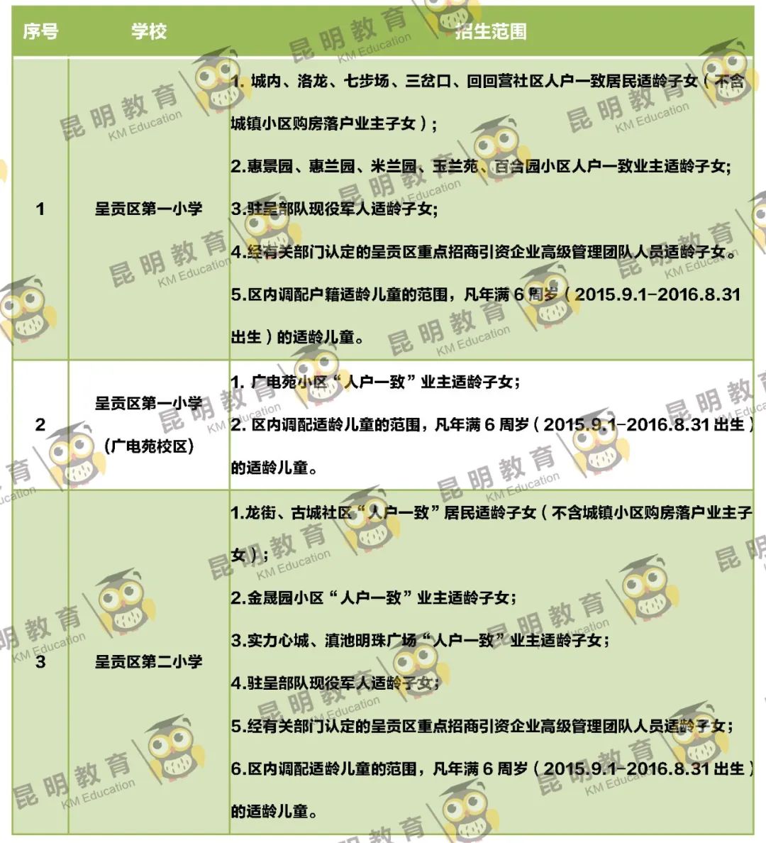 2022年昆明主城区263所小学划片信息来了(图43)