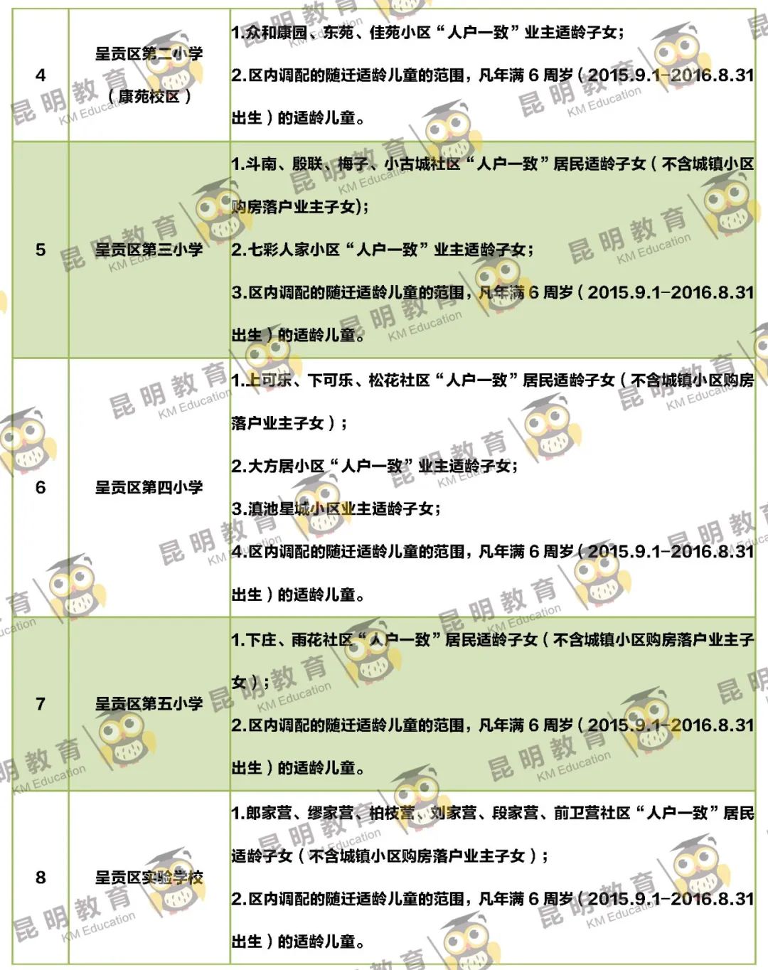 2022年昆明主城区263所小学划片信息来了(图44)