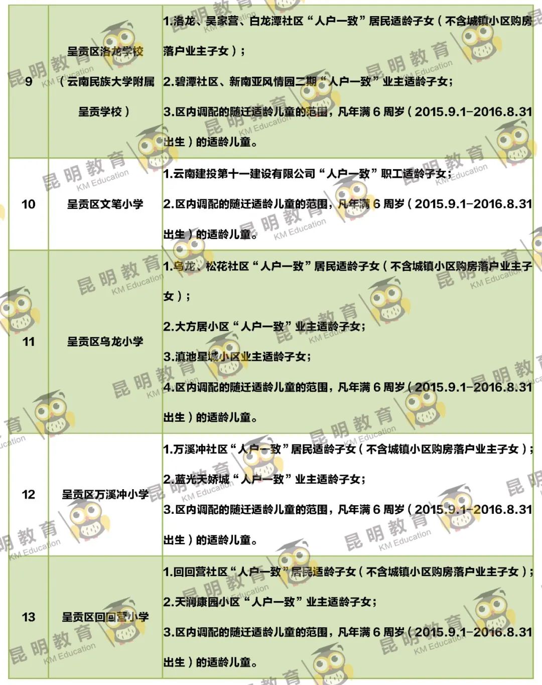 2022年昆明主城区263所小学划片信息来了(图45)