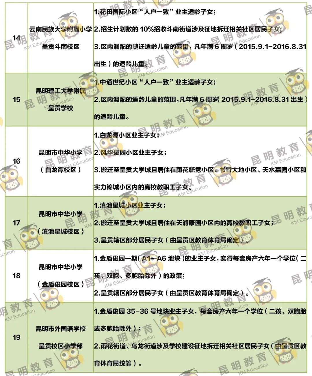 2022年昆明主城区263所小学划片信息来了(图46)