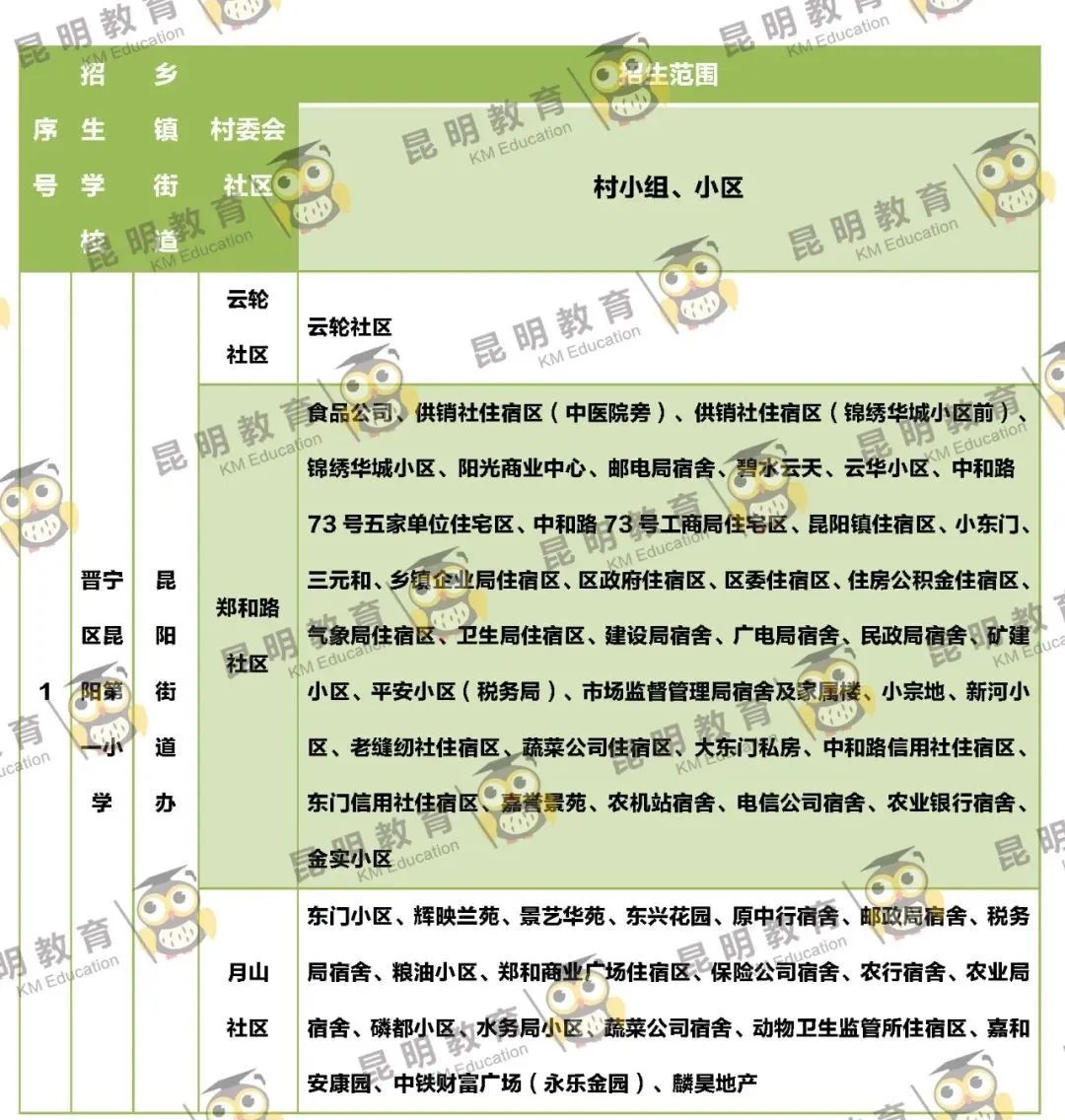 2022年昆明主城区263所小学划片信息来了(图48)