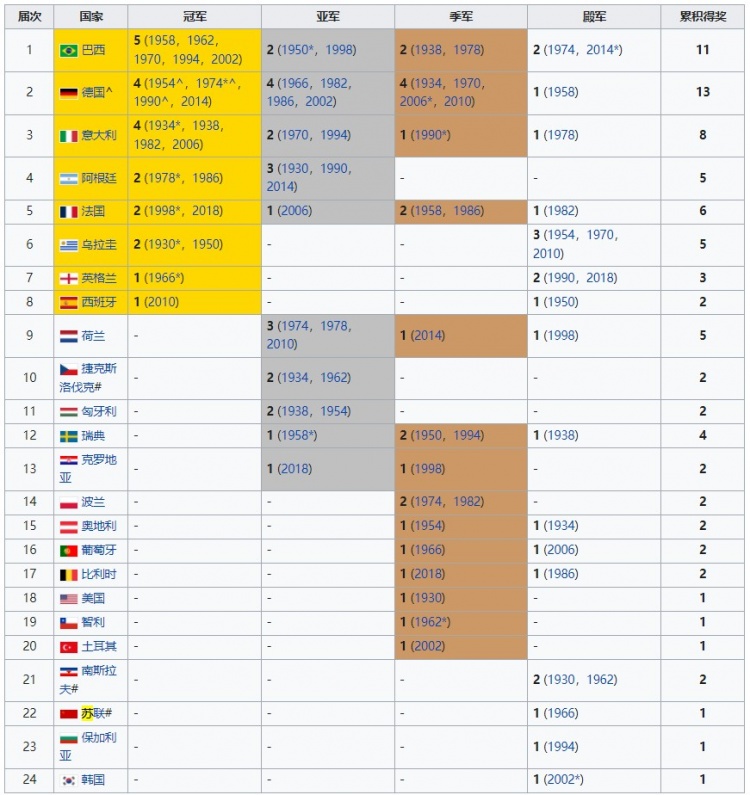 巴西世界杯传奇人物排名(今年谁能问鼎？世界杯冠军排行历届冠军一览：巴西5冠居首)
