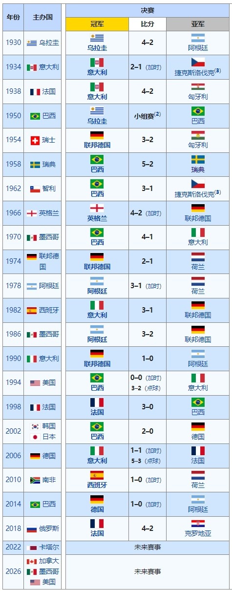 14年世界杯冠军是谁亚军(今年谁能问鼎？世界杯冠军排行历届冠军一览：巴西5冠居首)