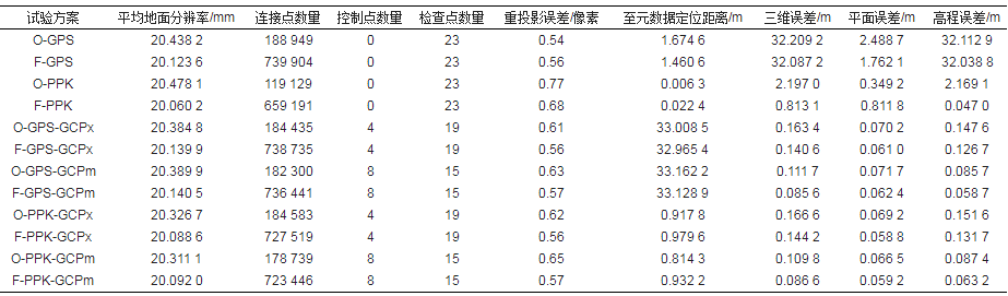 对比传统低空航测的无人机倾斜摄影测量精度评估