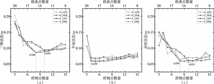 對(duì)比傳統(tǒng)低空航測(cè)的無(wú)人機(jī)傾斜攝影測(cè)量精度評(píng)估