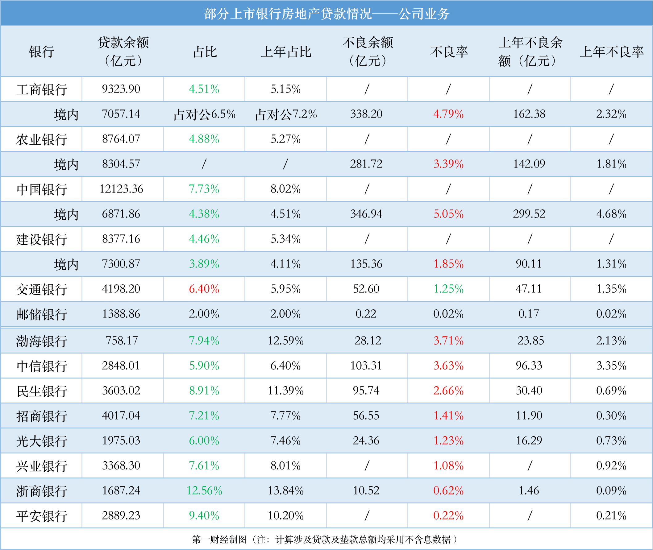 房地产贷款质量如何？2022如何布局？银行年报透