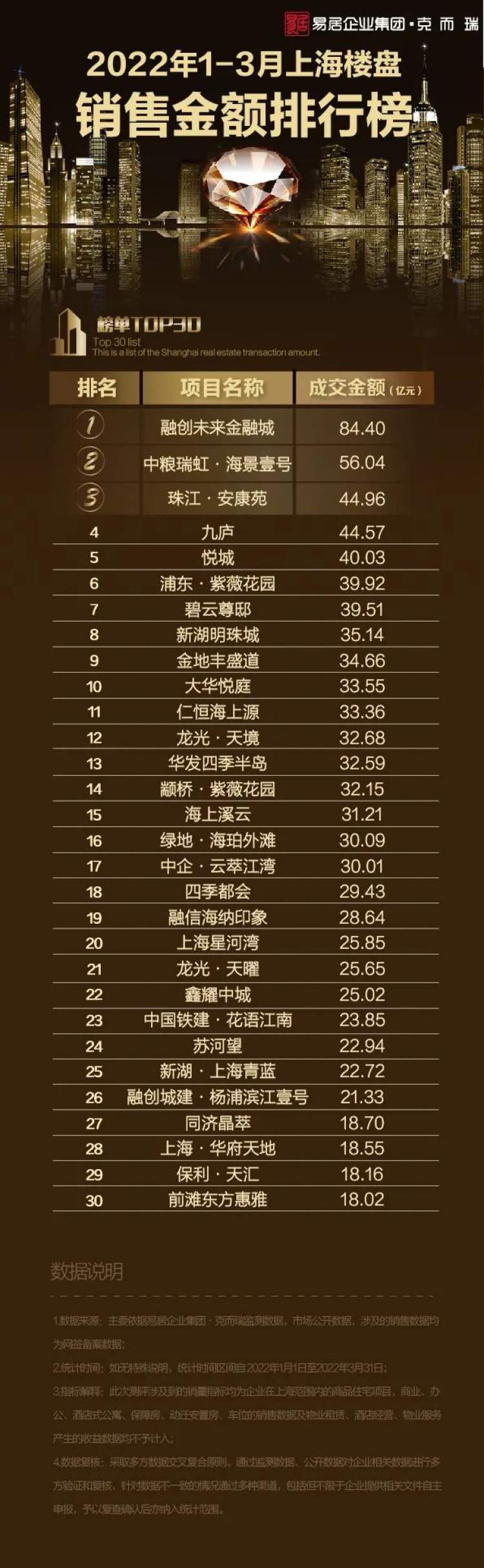 上海好的楼盘排行(1-3月上海楼盘销售排行榜出炉)