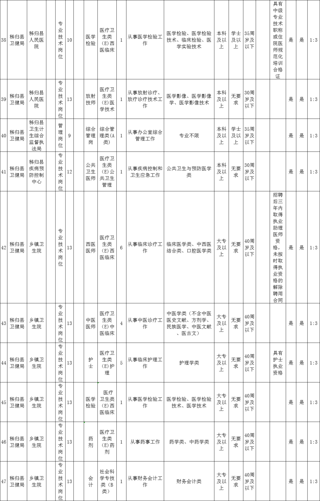 最新！宜昌事业单位招聘【附岗位表】