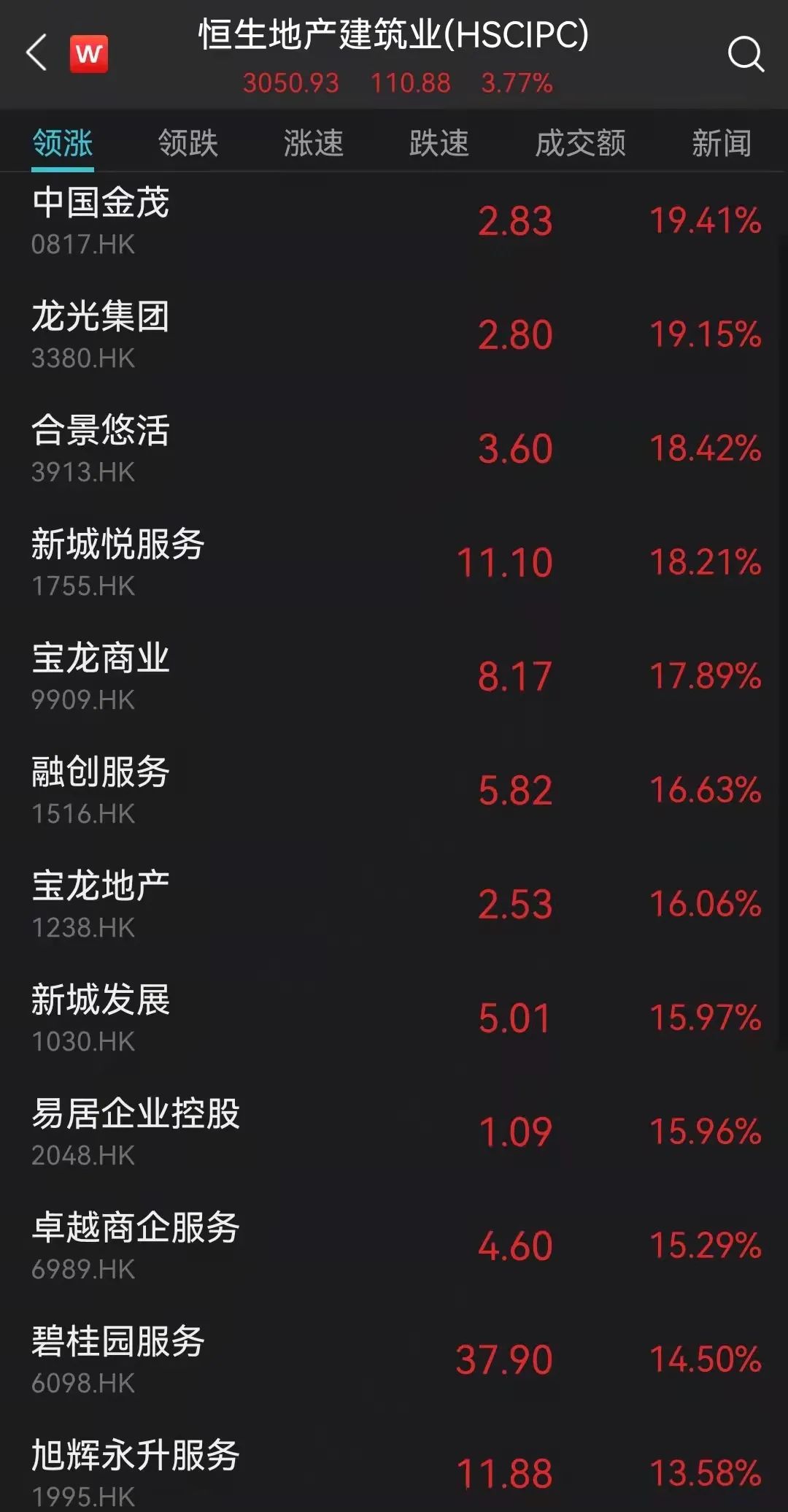 港股沸腾！恒生科技指数涨超5%，这只疫苗概念股大涨逾33%！回港中概股狂欢，医药、中资地产集体爆发