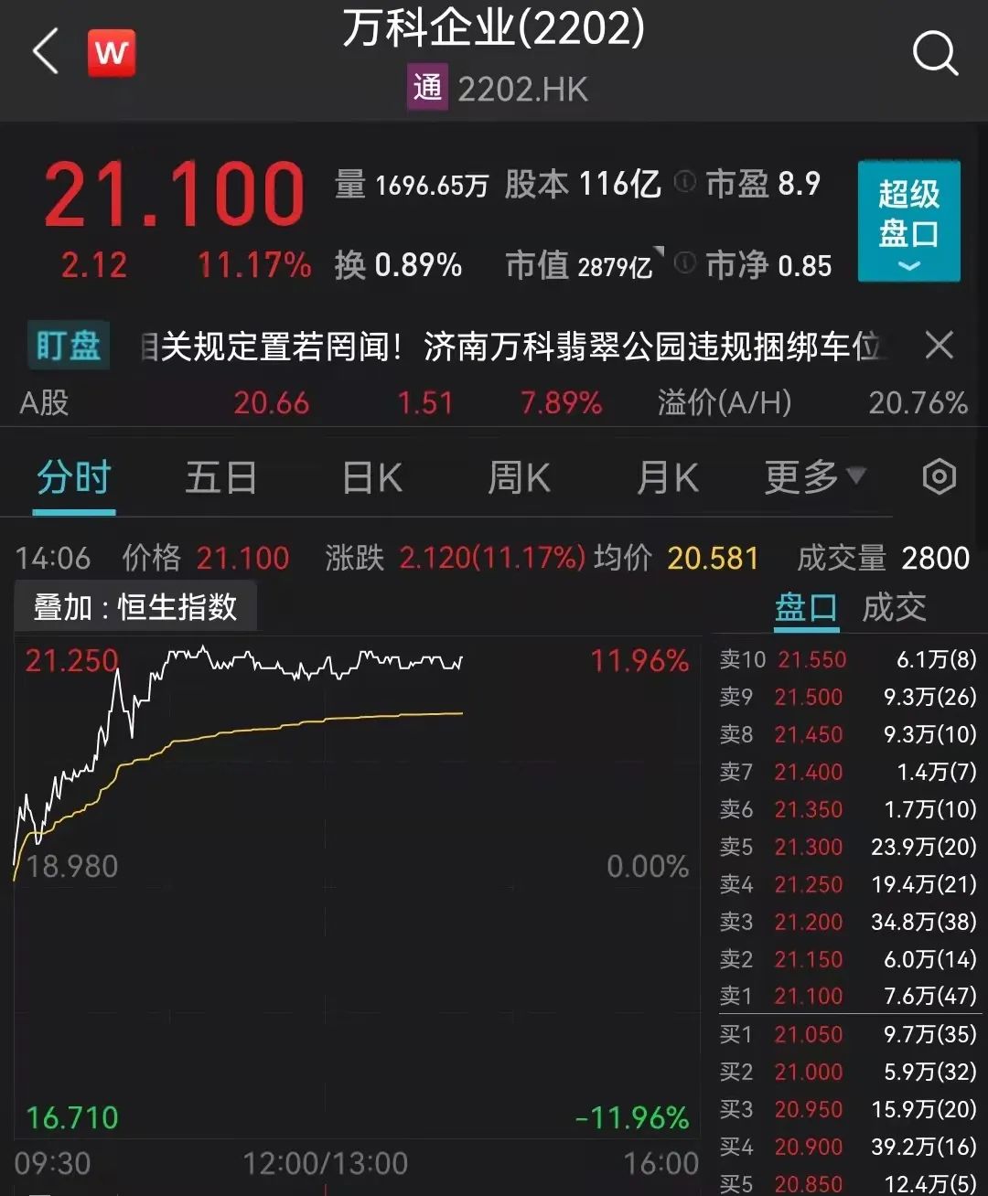 港股沸腾！恒生科技指数涨超5%，这只疫苗概念股大涨逾33%！回港中概股狂欢，医药、中资地产集体爆发