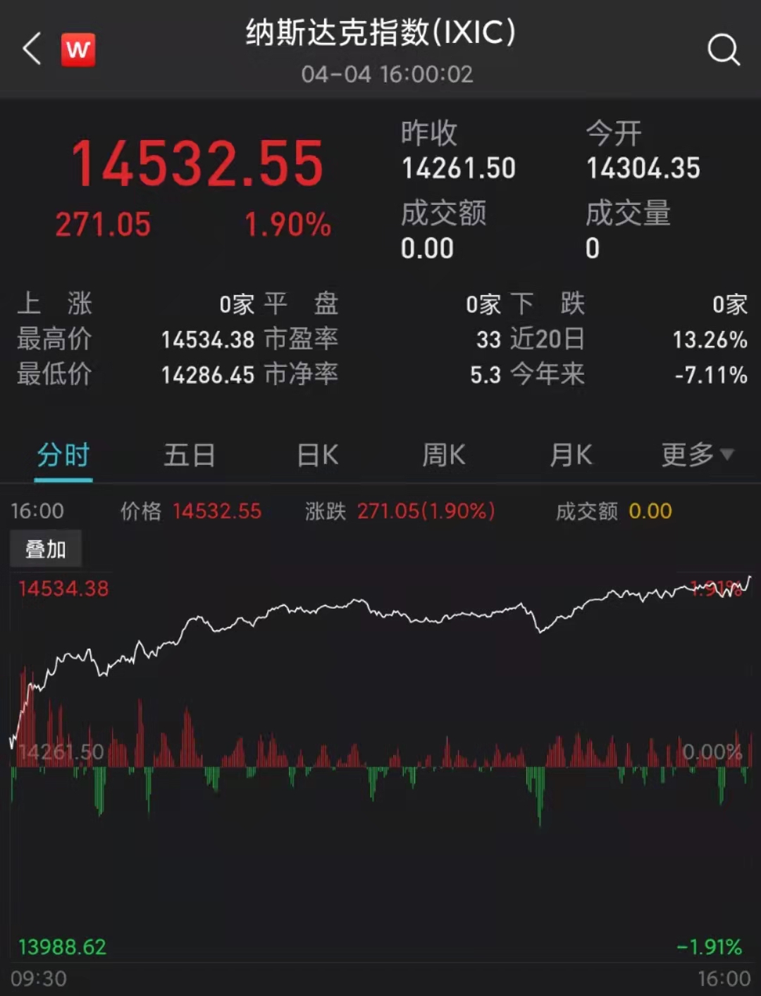 美股收高纳指涨1.9% 科技股活跃推特大涨27%