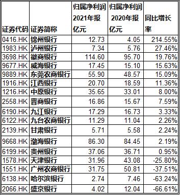 内地H股上市银行年报：业绩两极分化，零售贷款