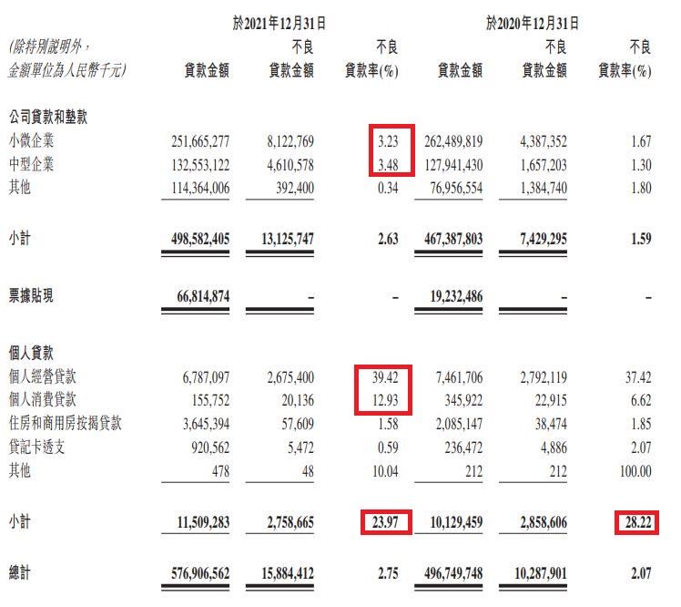 内地H股上市银行年报：业绩两极分化，零售贷款不良率高
