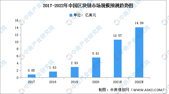 2022年中国区块链行业市场前景及投资研究预测报告