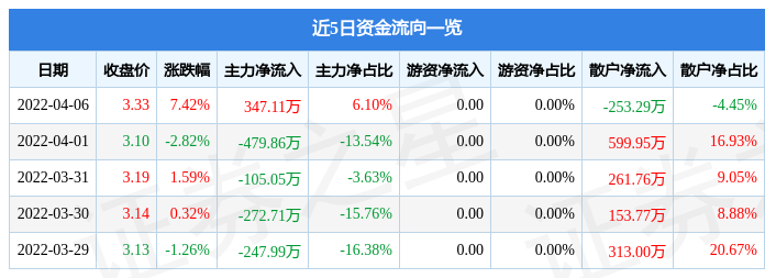 巴安水务4月6日主力资金净买入347.11万元