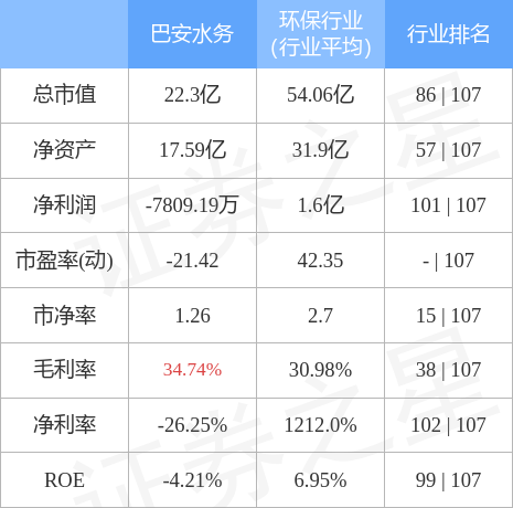 巴安水务4月6日主力资金净买入347.11万元