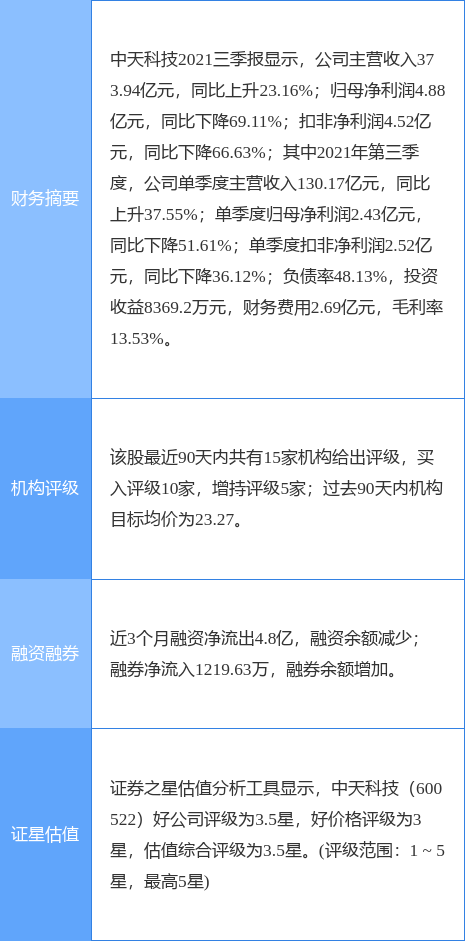 中天科技跌5.48%，中信建投证券三周前给出“买入”评级，目标价28.60元