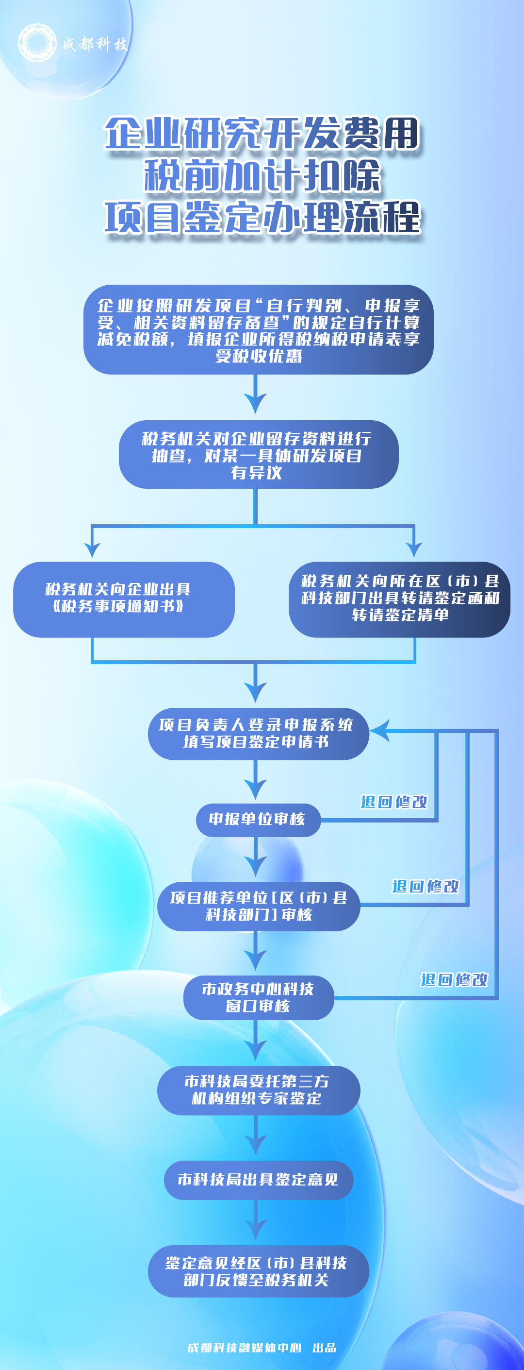 研发费用税前加计扣除比例再提升，成都企业可在网上申请项目鉴定