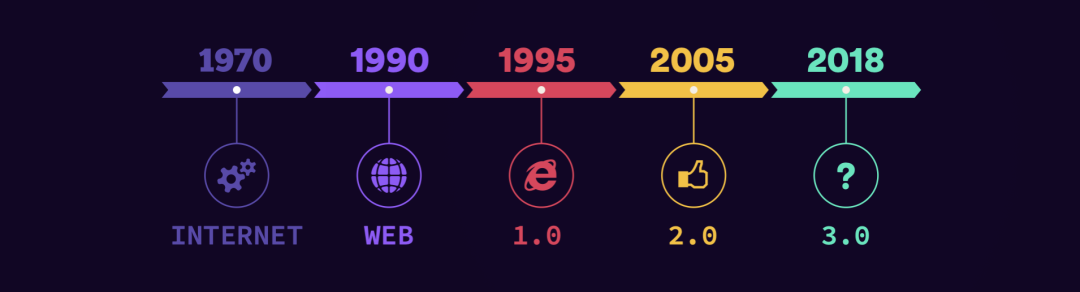 互联网巨头们全得完蛋？这个想搞事的web3.0它凭什么？