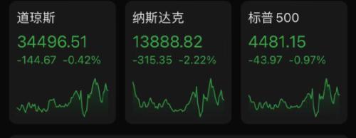 纳指跌超2%！苹果、特斯拉跌6300亿，卢布逆势大涨4%-今日头条