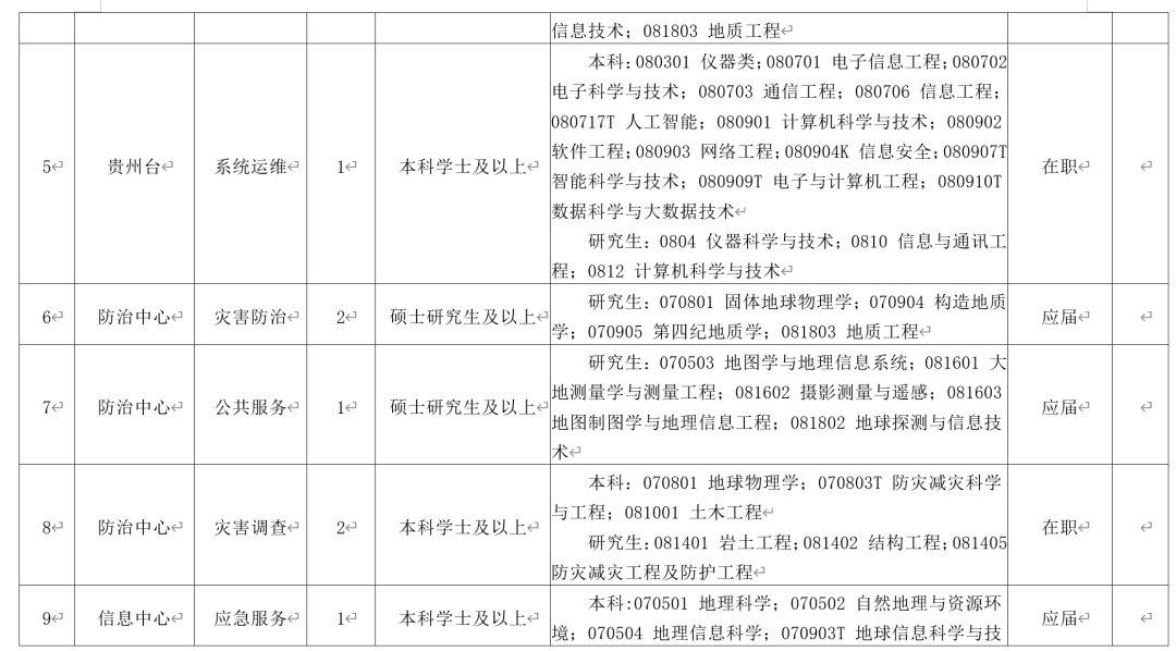 快转！贵州最新招聘信息汇总~